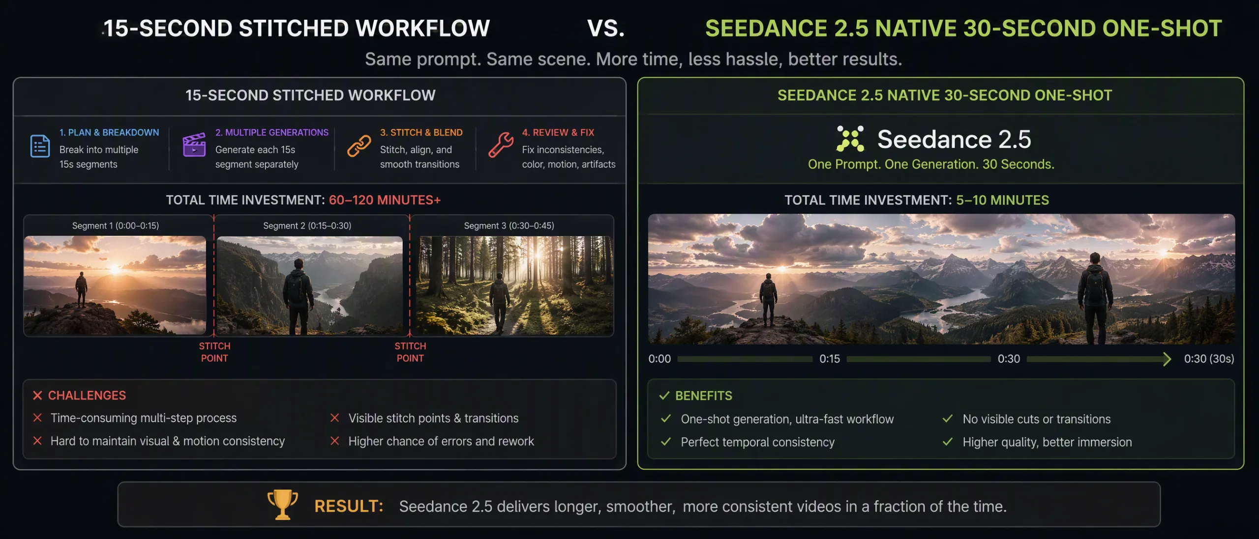 Comparison between 15-second stitched video and Seedance 2.5 30-second native generation